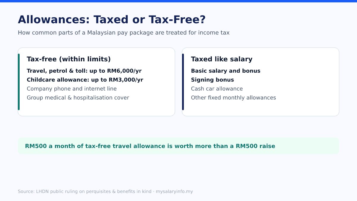 Which allowances are tax-free within limits and which are taxed like salary