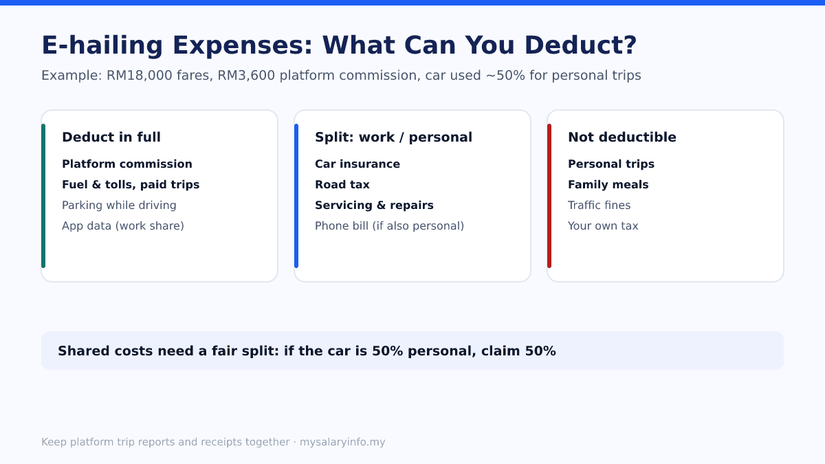 Which e-hailing expenses are fully deductible, which must be split, and which are not deductible