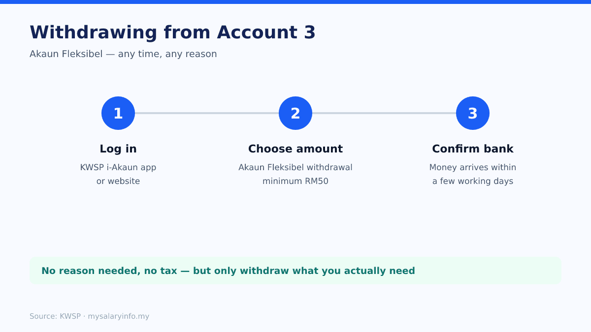 Three steps to withdraw from EPF Account 3 in the KWSP i-Akaun app