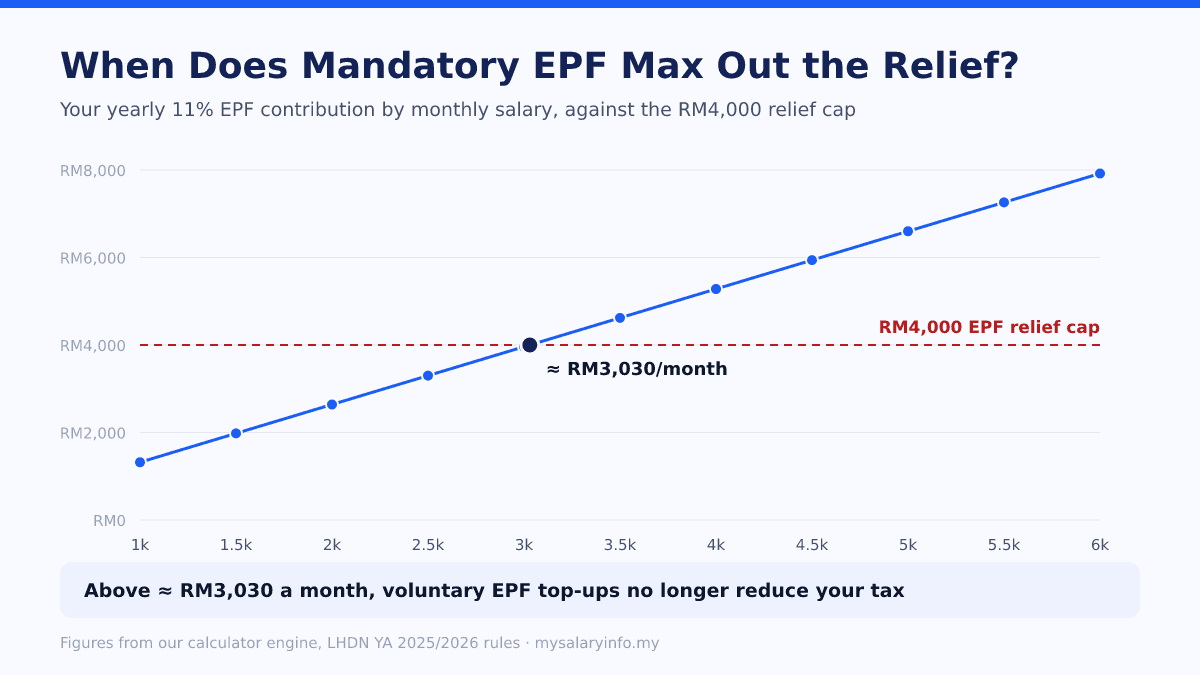 Line chart: yearly 11% EPF contribution crosses the RM4,000 relief cap at about RM3,030 monthly salary