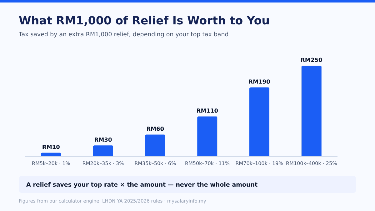 Bar chart: RM1,000 of relief saves RM10 to RM250 depending on your top tax band