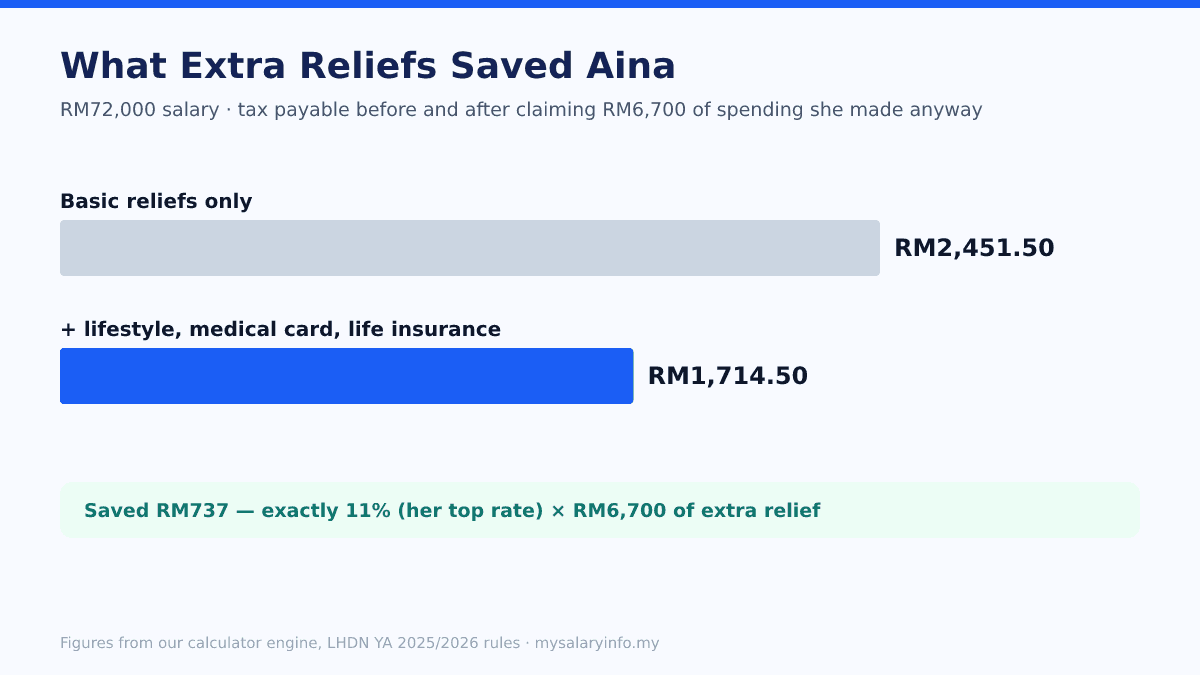 Bar chart: Aina's tax falls from RM2,451.50 to RM1,714.50 after claiming RM6,700 of extra reliefs
