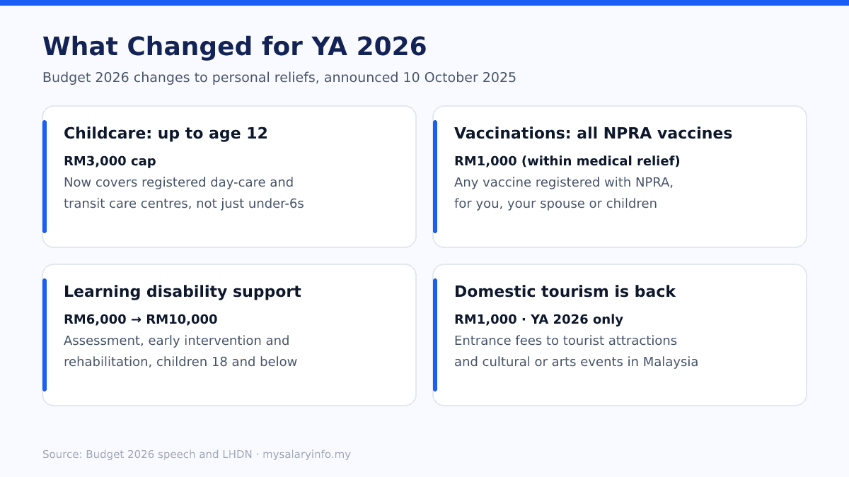 Four Budget 2026 relief changes: childcare to age 12, all NPRA vaccines, learning disability RM10,000, domestic tourism RM1,000