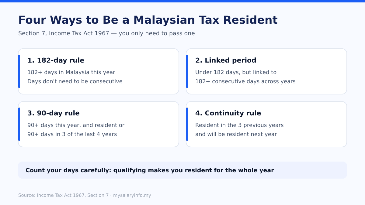 The four Section 7 tests for Malaysian tax residence: 182-day, linked period, 90-day and continuity rules