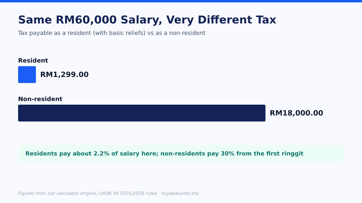 Bar chart: on RM60,000 salary a resident pays RM1,299 while a non-resident pays RM18,000