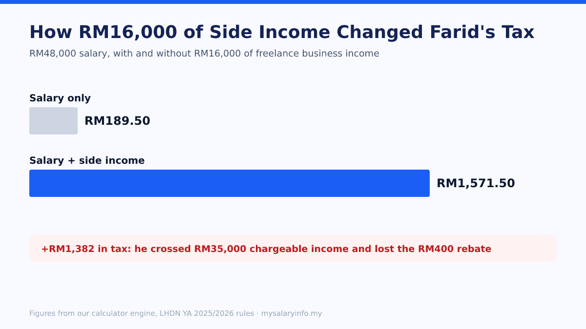 Bar chart: Farid's tax rises from RM189.50 to RM1,571.50 after adding RM16,000 of side income