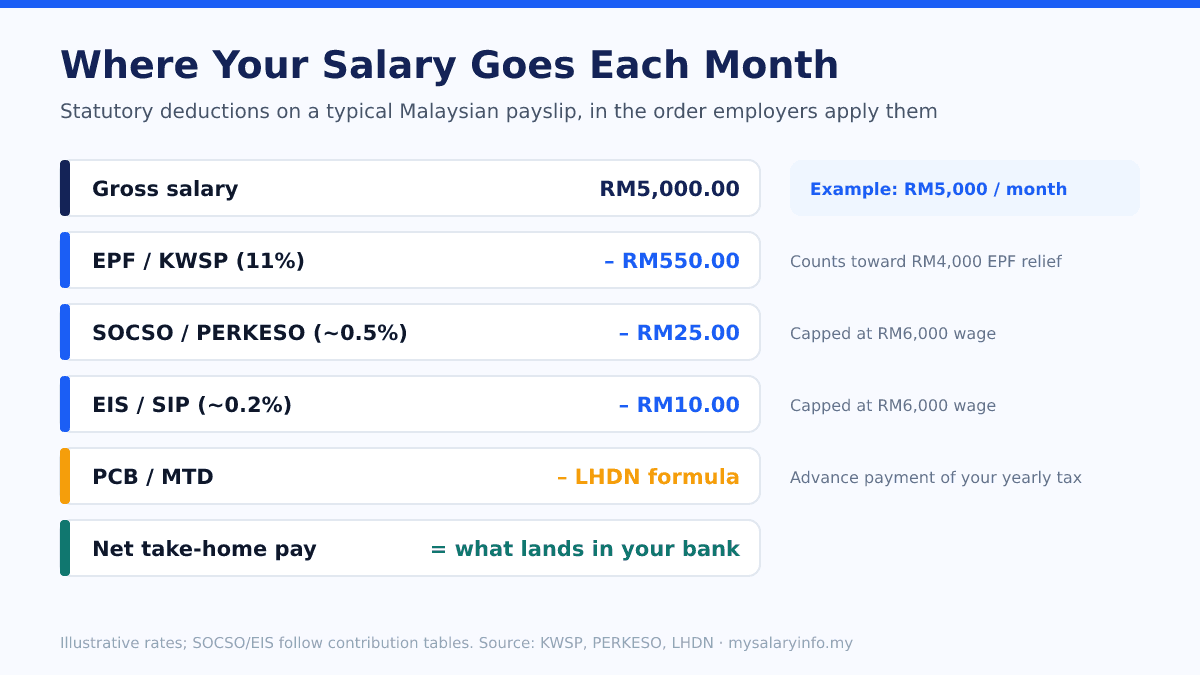 Payslip breakdown for a RM5,000 monthly salary: EPF, SOCSO, EIS and PCB deductions leading to net take-home pay