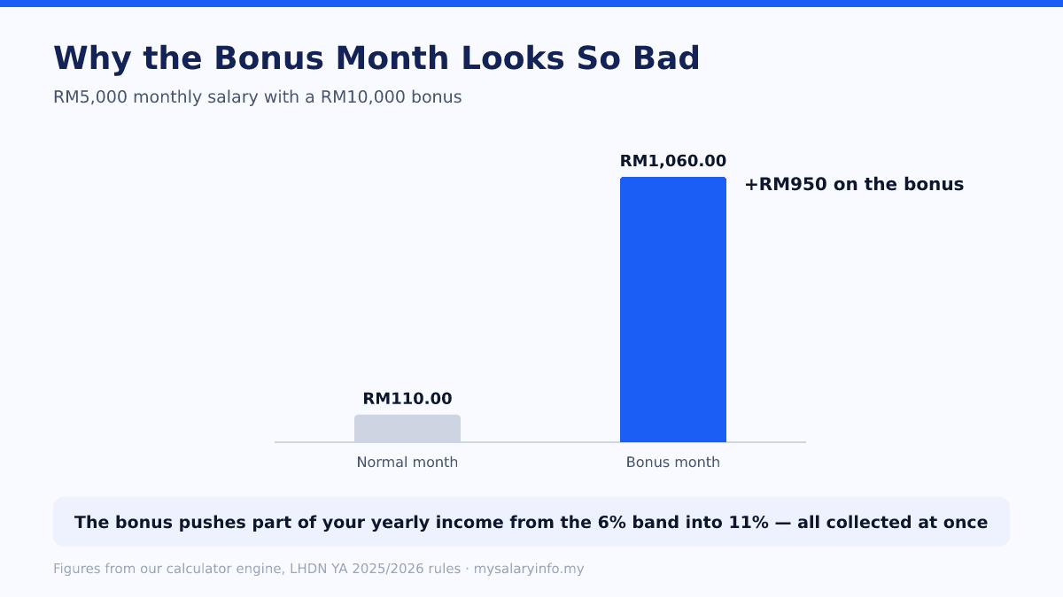 Bar chart: PCB of RM110 in a normal month versus RM1,060 in the month a RM10,000 bonus is paid