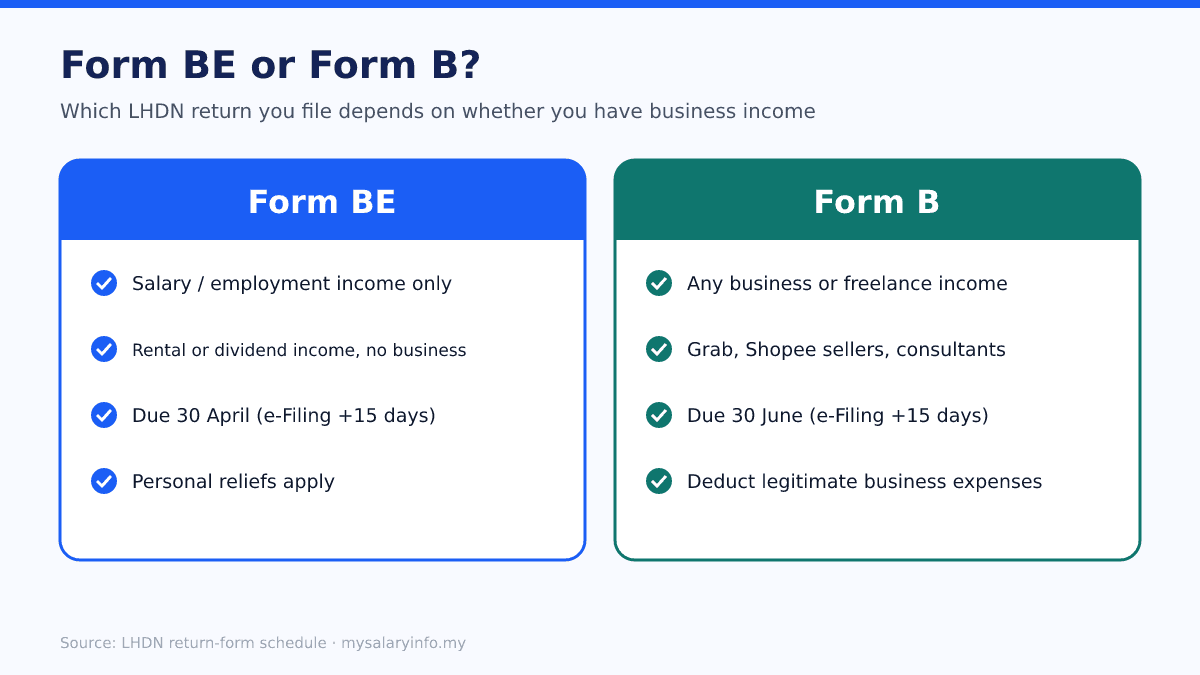 Comparison of LHDN Form BE for employment income and Form B for business or freelance income, with filing deadlines