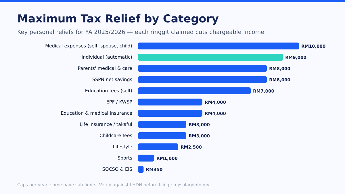 Bar chart of maximum Malaysian personal tax relief caps for YA 2025/2026, from RM10,000 medical expenses down to RM350 SOCSO and EIS