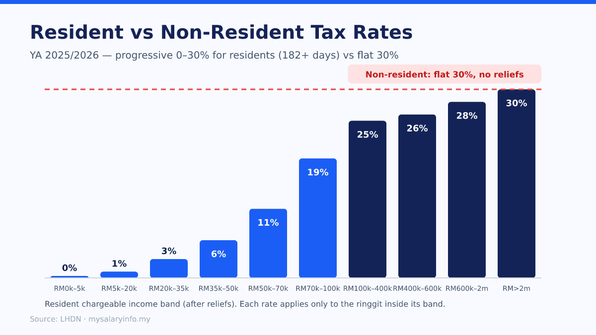 Malaysian resident progressive tax rates from 0% to 30% by chargeable income band, compared with the flat 30% non-resident rate
