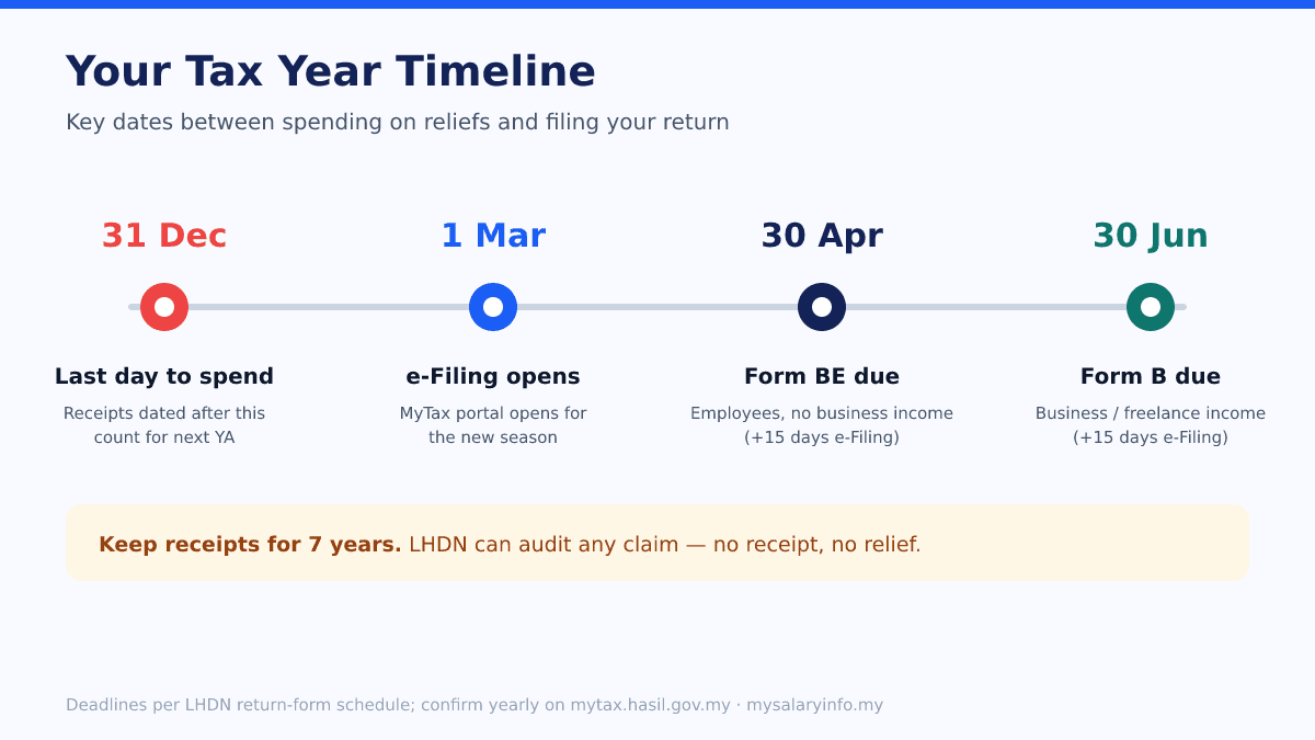 Tax year timeline: 31 December last day to spend on reliefs, 1 March e-Filing opens, 30 April Form BE due, 30 June Form B due