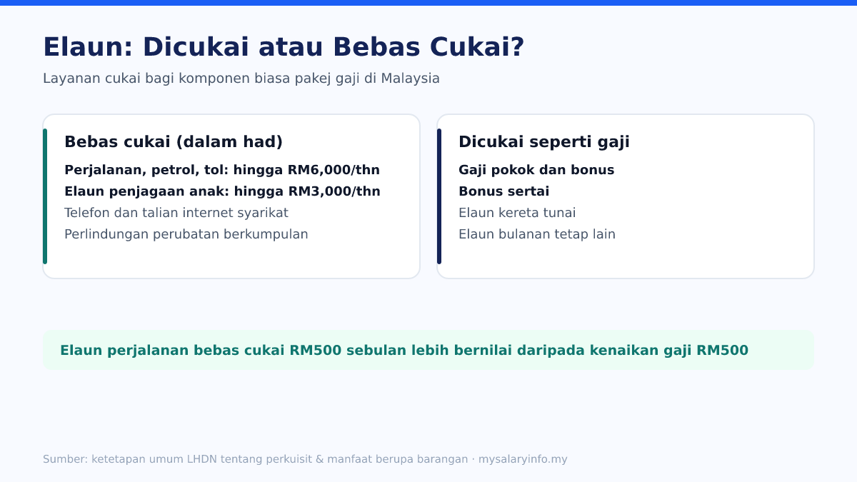 Elaun yang bebas cukai dalam had dan yang dicukai seperti gaji