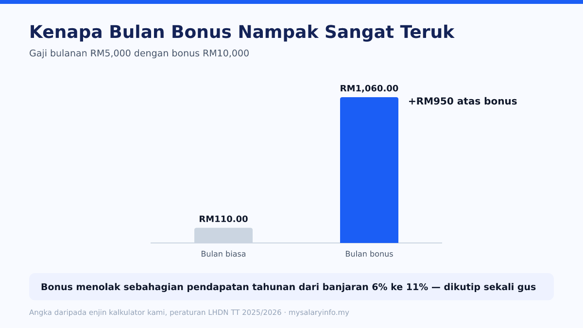 Carta bar: PCB RM110 pada bulan biasa berbanding RM1,060 pada bulan bonus RM10,000 dibayar