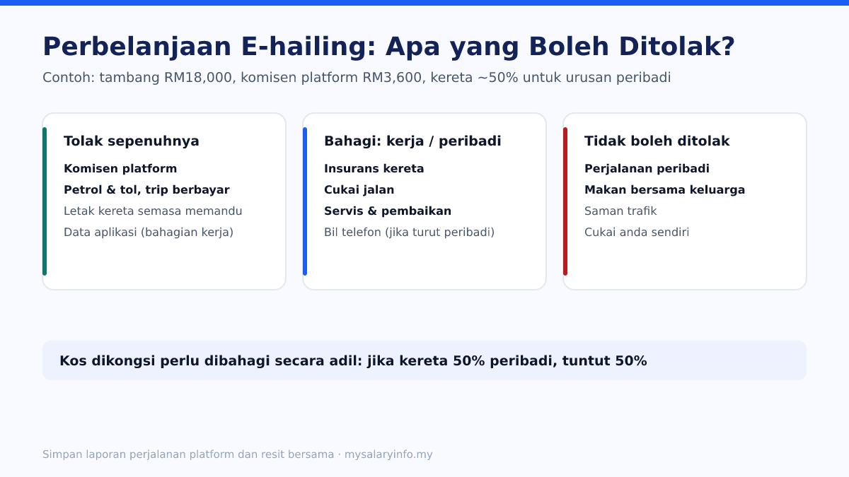 Perbelanjaan e-hailing yang boleh ditolak sepenuhnya, yang perlu dibahagi dan yang tidak boleh ditolak