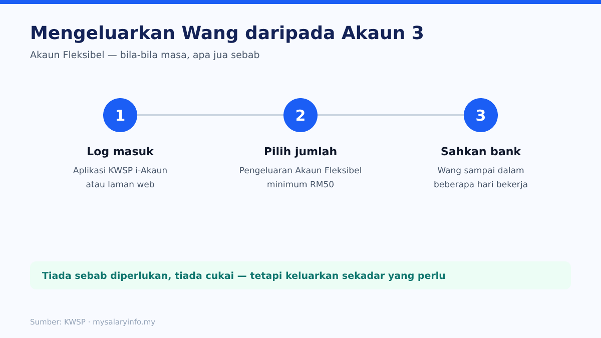 Tiga langkah mengeluarkan wang daripada Akaun 3 KWSP melalui aplikasi i-Akaun