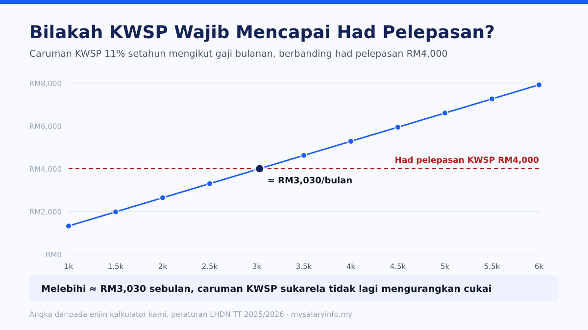 Carta garis: caruman KWSP 11% setahun melepasi had pelepasan RM4,000 pada gaji sekitar RM3,030 sebulan