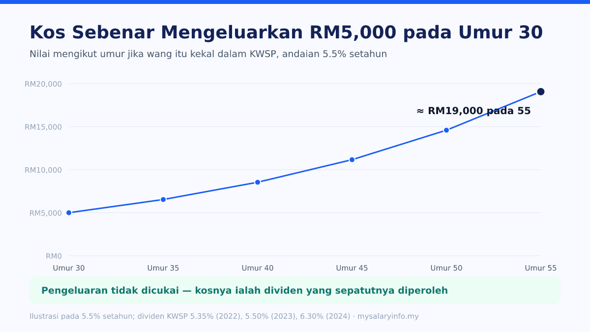 Carta garis: RM5,000 yang kekal dalam KWSP pada umur 30 berkembang kepada kira-kira RM19,000 pada umur 55 pada kadar 5.5% setahun
