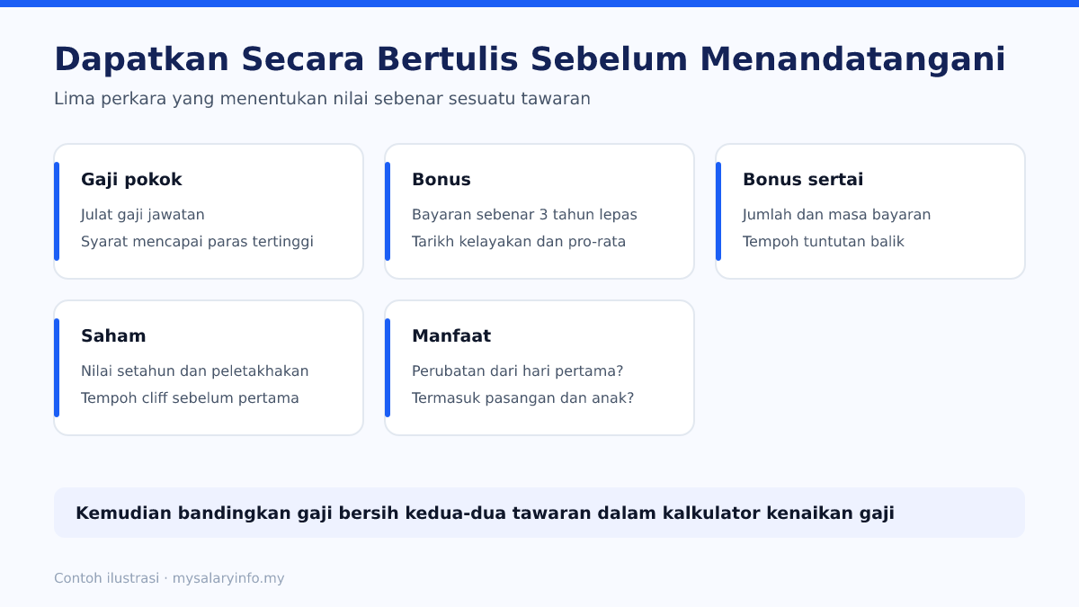 Senarai semak lima perkara yang perlu diperoleh secara bertulis sebelum menerima tawaran kerja