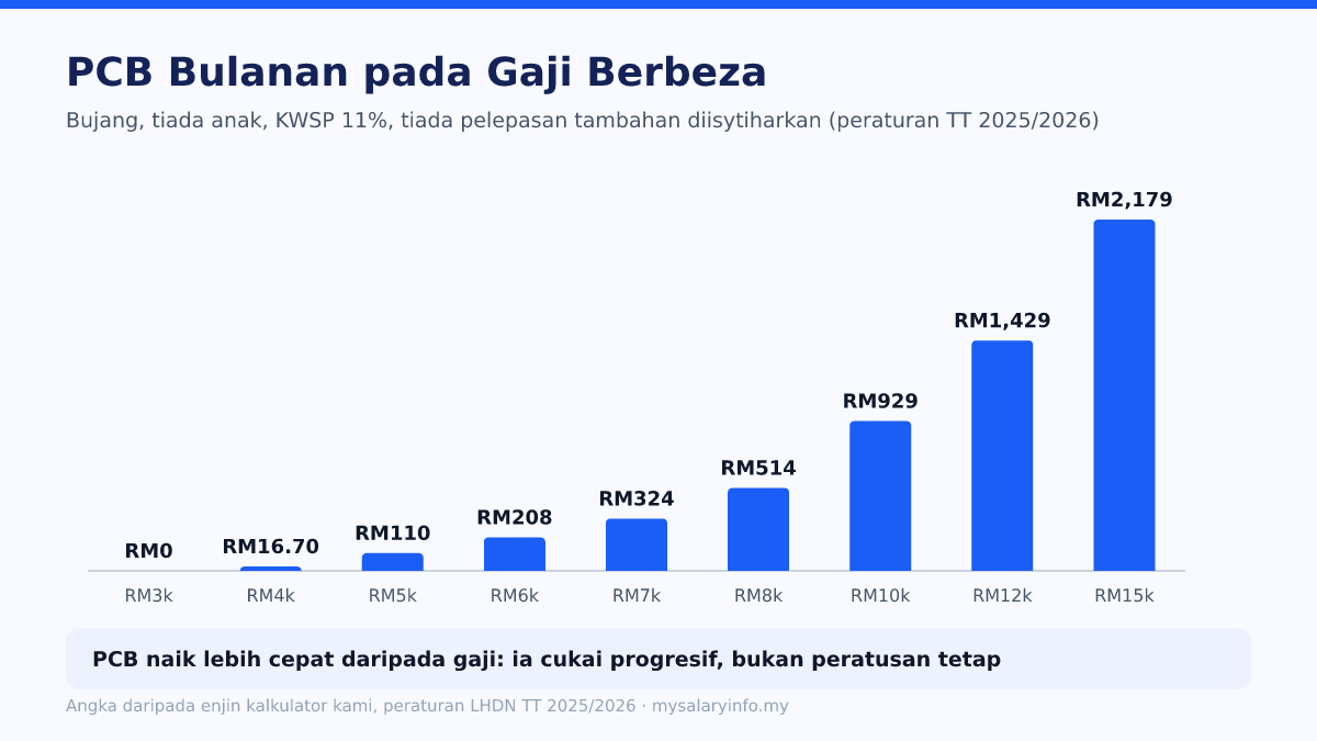 Carta bar PCB bulanan individu bujang daripada RM0 pada gaji RM3,000 hingga RM2,179 pada RM15,000