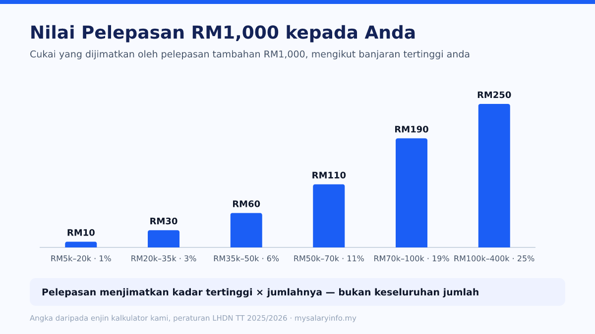 Carta bar: pelepasan RM1,000 menjimatkan RM10 hingga RM250 bergantung pada banjaran cukai tertinggi