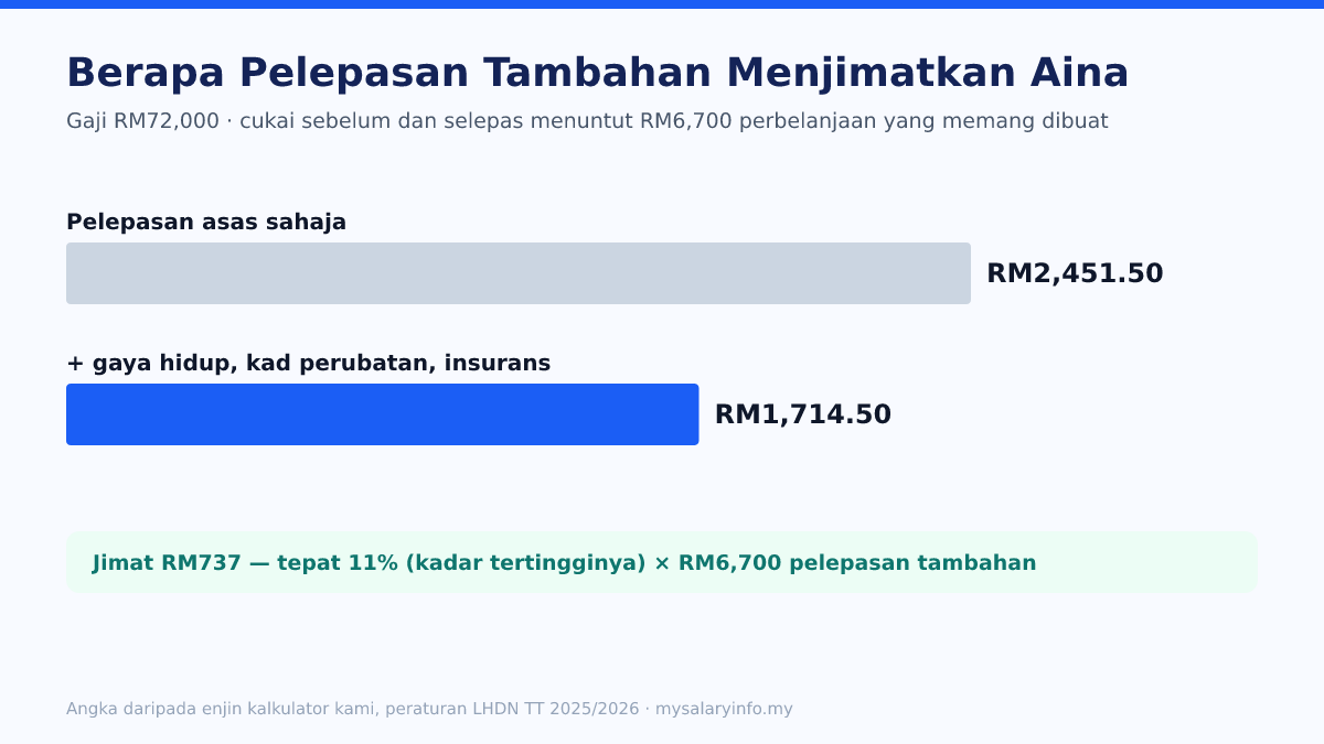 Carta bar: cukai Aina turun daripada RM2,451.50 kepada RM1,714.50 selepas menuntut pelepasan tambahan RM6,700