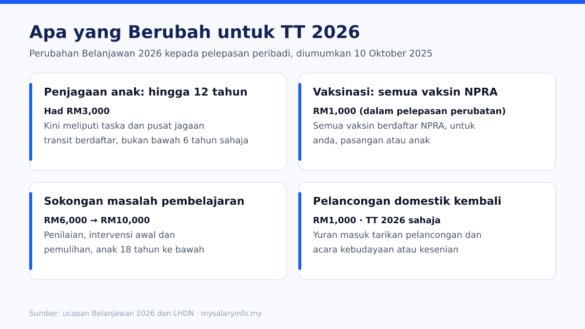 Empat perubahan pelepasan Belanjawan 2026: penjagaan anak hingga 12 tahun, semua vaksin NPRA, masalah pembelajaran RM10,000, pelancongan domestik RM1,000