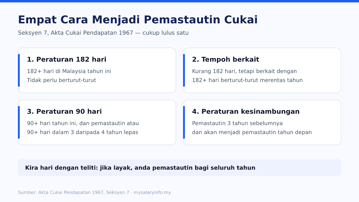 Empat ujian Seksyen 7 untuk status pemastautin cukai: 182 hari, tempoh berkait, 90 hari dan kesinambungan