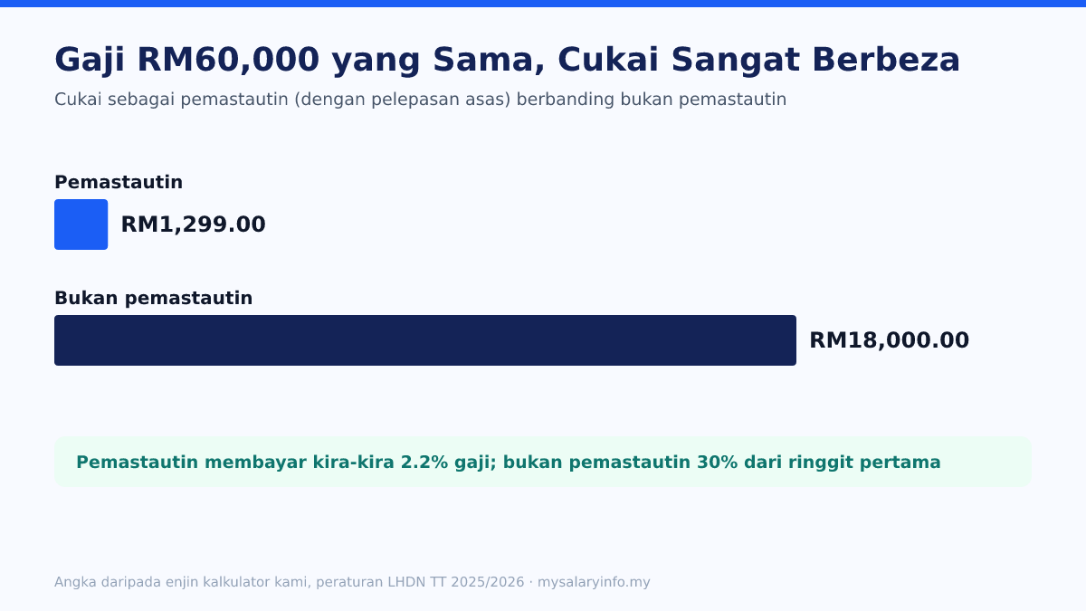 Carta bar: bagi gaji RM60,000, pemastautin membayar RM1,299 manakala bukan pemastautin membayar RM18,000