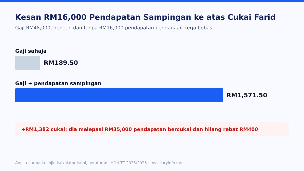 Carta bar: cukai Farid naik daripada RM189.50 kepada RM1,571.50 selepas menambah RM16,000 pendapatan sampingan