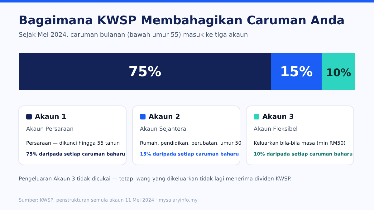 Pembahagian caruman KWSP: 75% ke Akaun 1 Persaraan, 15% ke Akaun 2 Sejahtera, 10% ke Akaun 3 Fleksibel