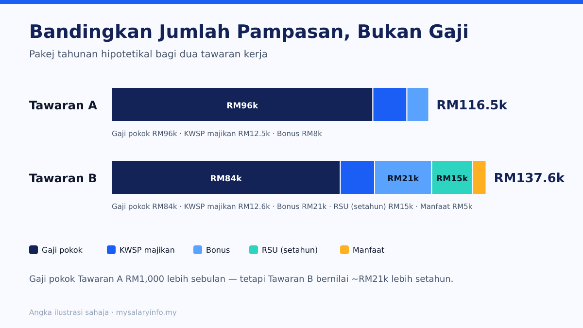 Perbandingan bar bertindan dua tawaran kerja hipotetikal yang menunjukkan gaji pokok, KWSP majikan, bonus, RSU dan manfaat