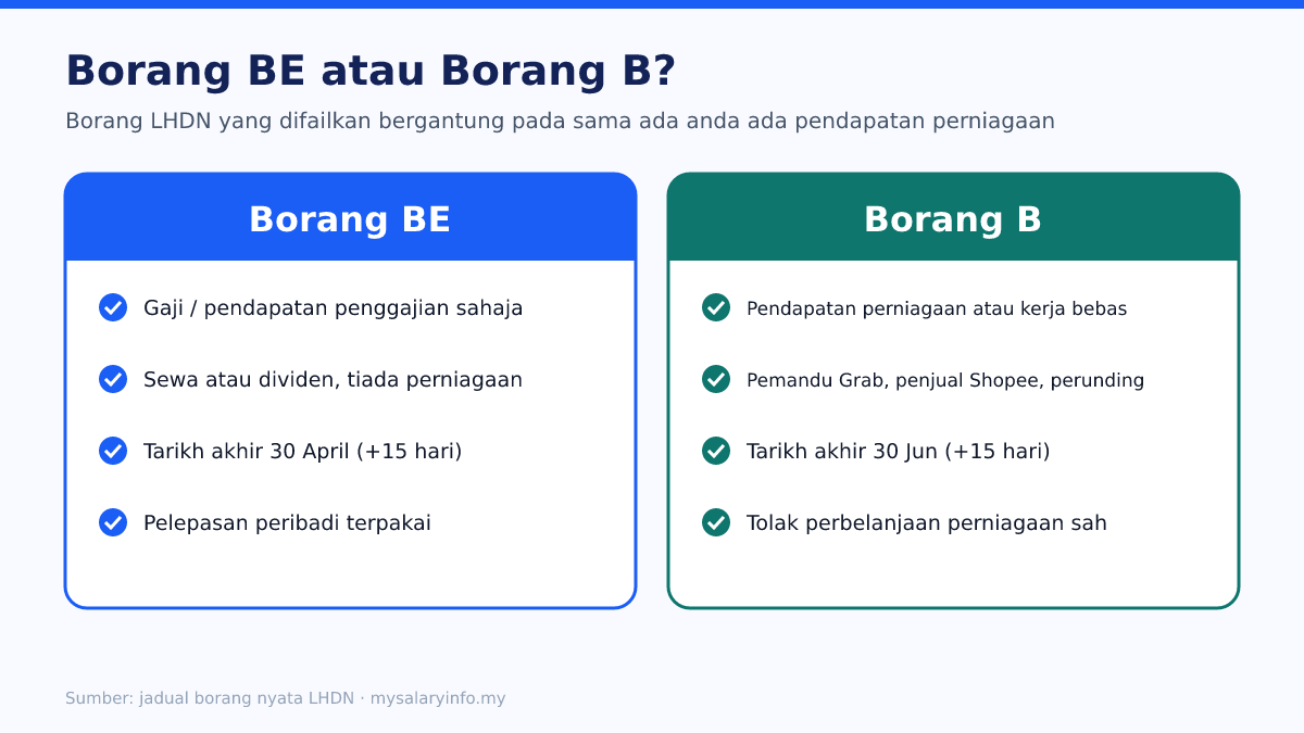Perbandingan Borang BE LHDN untuk pendapatan penggajian dan Borang B untuk pendapatan perniagaan atau kerja bebas, dengan tarikh akhir pemfailan
